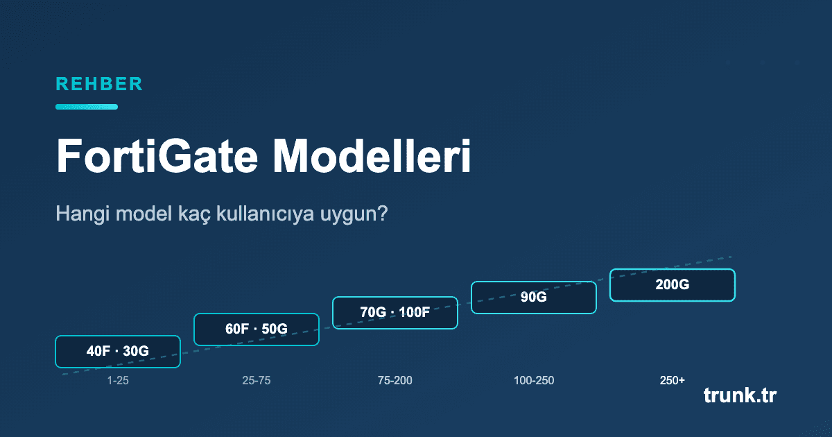 FortiGate modelleri karşılaştırma - 40F 60F 100F 30G 50G 70G 90G 200G